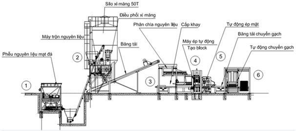 CÔNG NGHỆ MÁY ÉP GẠCH KHÔNG NUNG